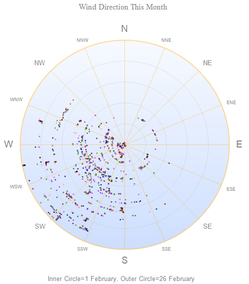 Wind Direction Over Time